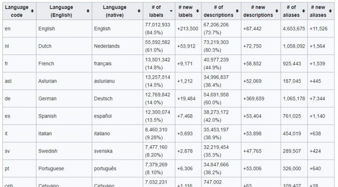 Iniciativa pol Asturianu tresllada la norabona y l’arguyu colectivu del trabayu pol idioma de la WikiData